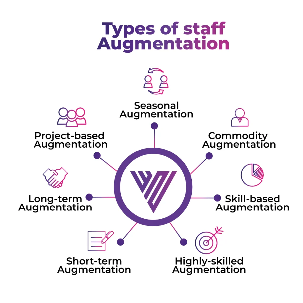 Infographic illustrating what staff augmentation is and its different types