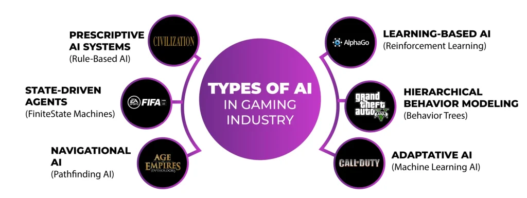 Some of the most famous games uses AI to boost their development process