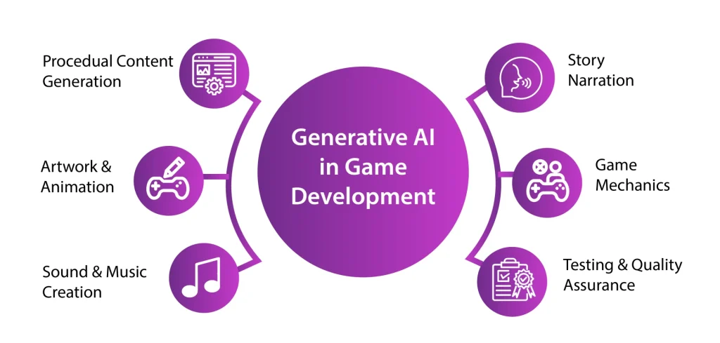 Generative AI have many uses in custom game development